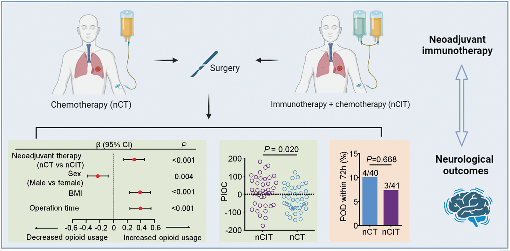 Increased opioid consumption in neoadjuvant immunotherapy plus chemotherapy for patients with non-small-cell lung cancer: A multicenter, prospective cohort study
