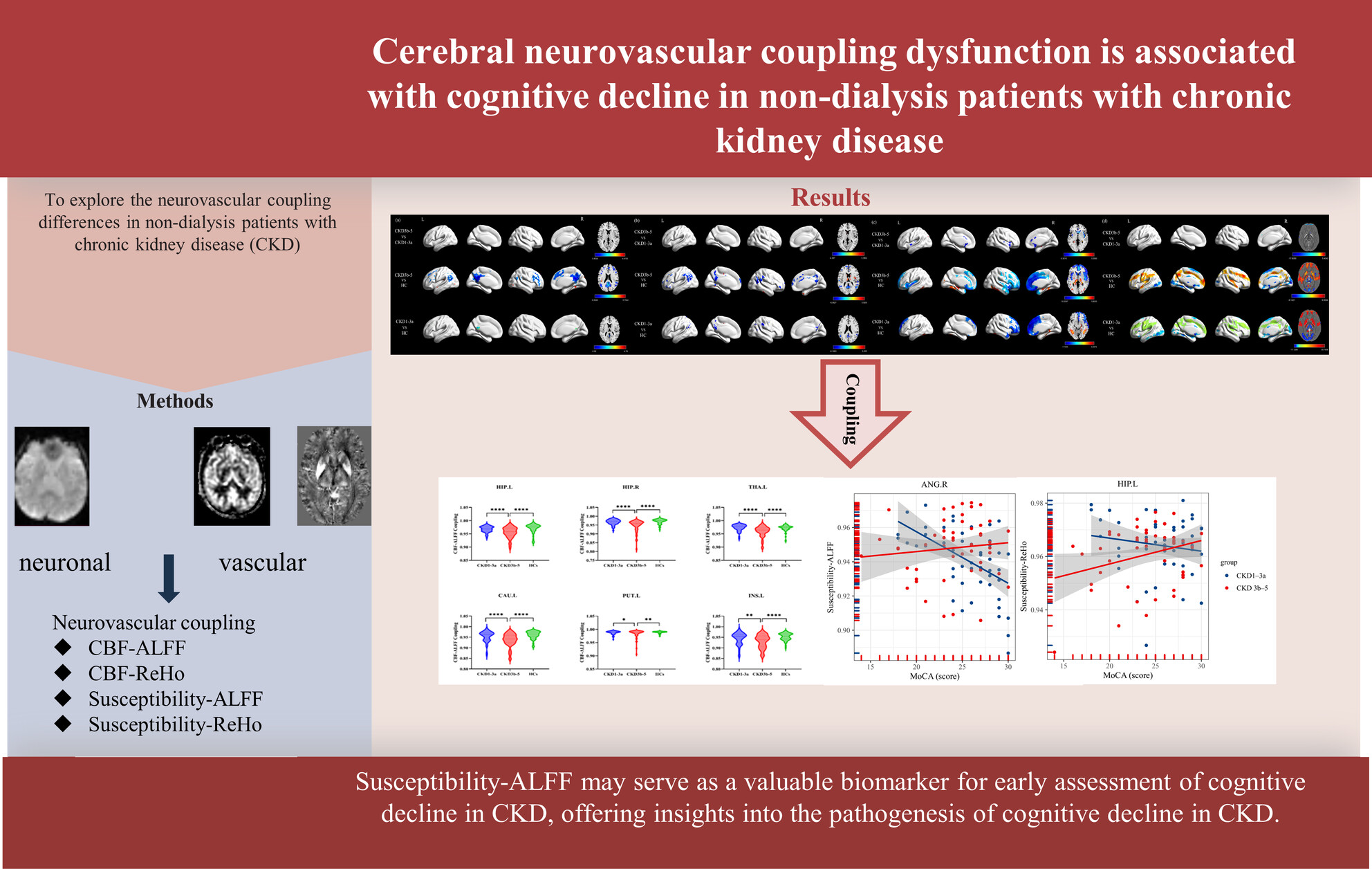 Combination of rs-fMRI, QSM, and ASL Reveals the Cerebral Neurovascular Coupling Dysfunction Is Associated With Cognitive Decline in Patients With Chronic Kidney Disease