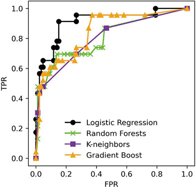 Predicting synkinesis caused by Bell's palsy or Ramsay Hunt syndrome using machine learning-based logistic regression