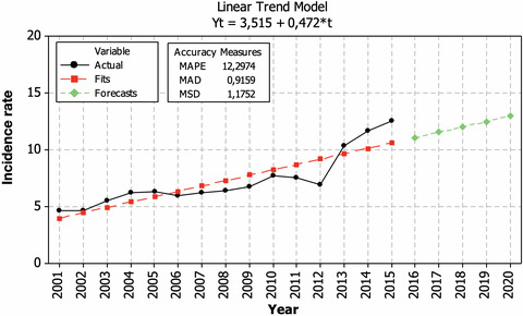 Incidence rate and sex ratio in multiple sclerosis in Lithuania