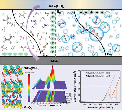 Improved Urea Oxidation Performance via Interface Electron Redistributions of the NiFe(OH)x/MnO2/NF p-p Heterojunction