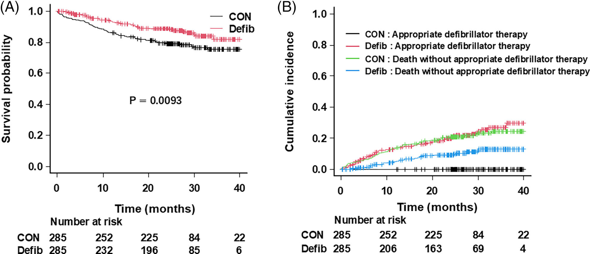 Survival benefit of primary prevention implantable cardioverter-defibrillator/cardiac resynchronization therapy with a defibrillator: Analysis of the Japan cardiac device treatment registry and Japanese cardiac registry of heart failure in cardiology