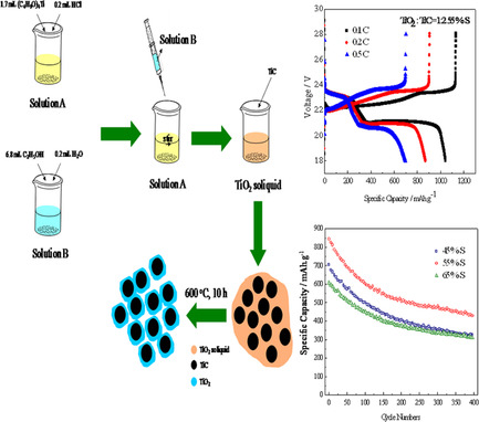 A Facile Synthesis of Stable TiO2/TiC Composite Material as Sulfur Immobilizers for Cathodes of Lithium–Sulfur Batteries with Excellent Electrochemical Performances