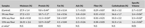 Effect of soy flour on nutritional, physicochemical, and sensory characteristics of gluten-free bread