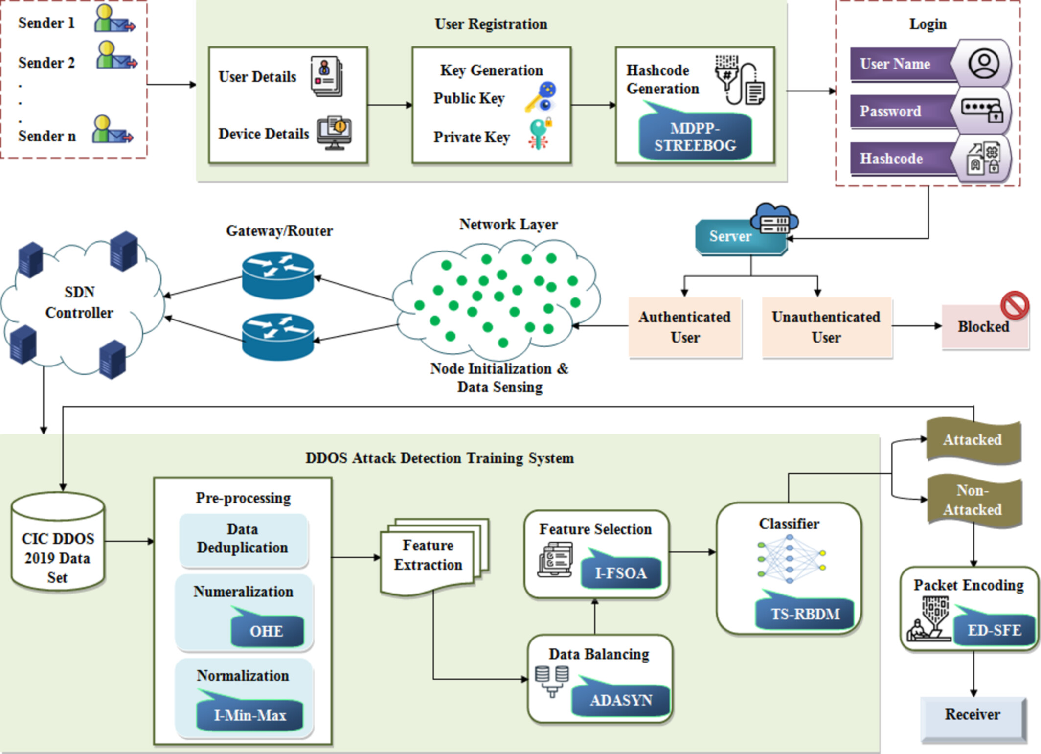 Secured DDoS Attack Detection in SDN Using TS-RBDM With MDPP-Streebog Based User Authentication