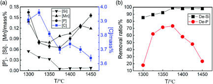 Effect of Temperature on Dephosphorization of Hot Metal in Double-Slag Converter Steelmaking Process by High-Temperature Laboratorial Experiments