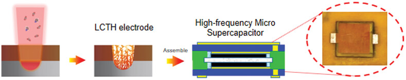 A Laser-Processed Carbon-Titanium Carbide Heterostructure Electrode for High-Frequency Micro-Supercapacitors