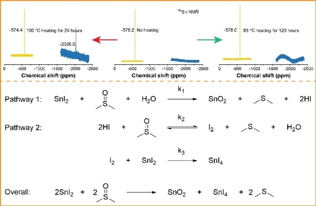 Controlling Tin Halide Perovskite Oxidation Dynamics in Solution for Perovskite Optoelectronic Devices
