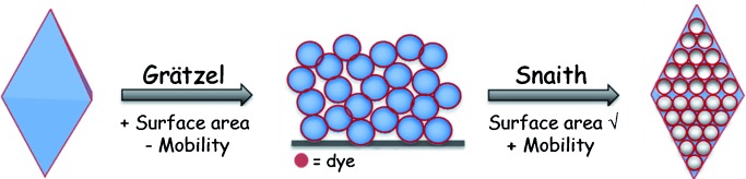 Fast Electron Transport and High Surface Area: Potential Application of Porous Anatase Single Crystals in Solar Cells
