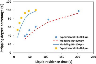 Numerical Simulation of Acetone Stripping from Water in a Microchannel Device