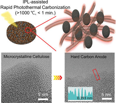 Ultrafast Synthesis of Hard Carbon Anodes for Sodium-ion Batteries: An Intense-Pulsed-Light-Assisted Approach to Photothermal Carbonization of Polymer/Carbon Nanotube Composite Films