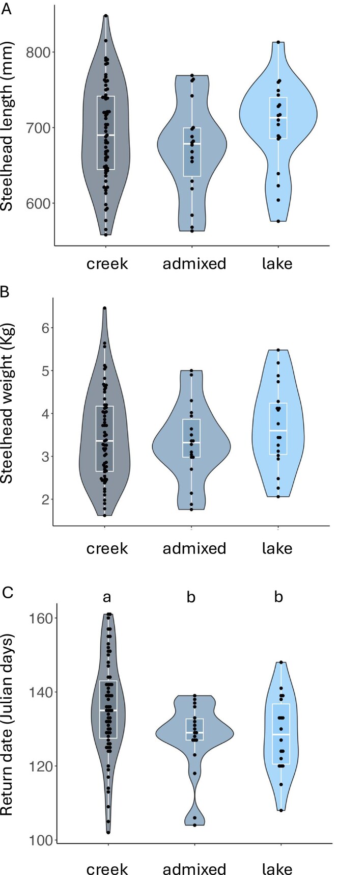 Using Genetic Data to Determine Origin for Out-Migrating Smolt and Returning Adult Steelhead Trout (Oncorhynchus mykiss) in a Southeast Alaska Drainage