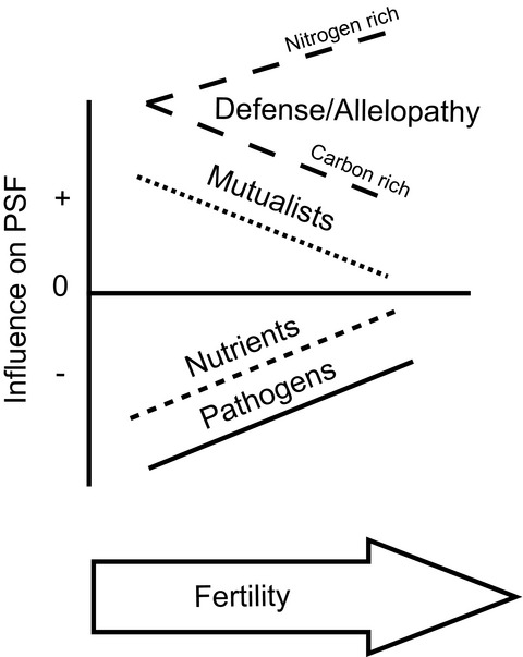 The next frontier of plant–soil feedback research: unraveling context dependence across biotic and abiotic gradients