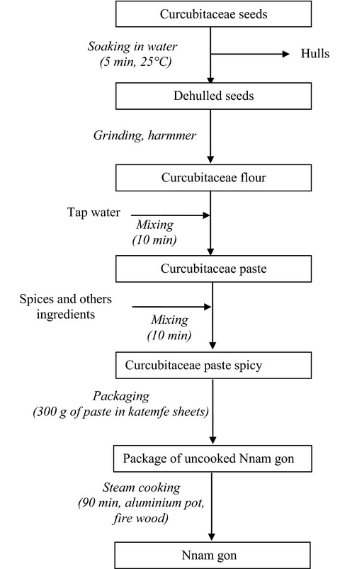 Effect of spices formulations on the physicochemical and sensory properties of Nnam gon, a Cameroonian dish prepared with cucurbitaceae seeds