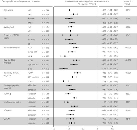 Factors associated with the glucose-lowering efficacy of sitagliptin in Japanese patients with type 2 diabetes mellitus: Pooled analysis of Japanese clinical trials