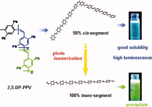 A solution-processible poly(p-phenylene vinylene) without alkyl substitution: Introducing the cis-vinylene segments in polymer chain for improved solubility, blue emission, and high efficiency