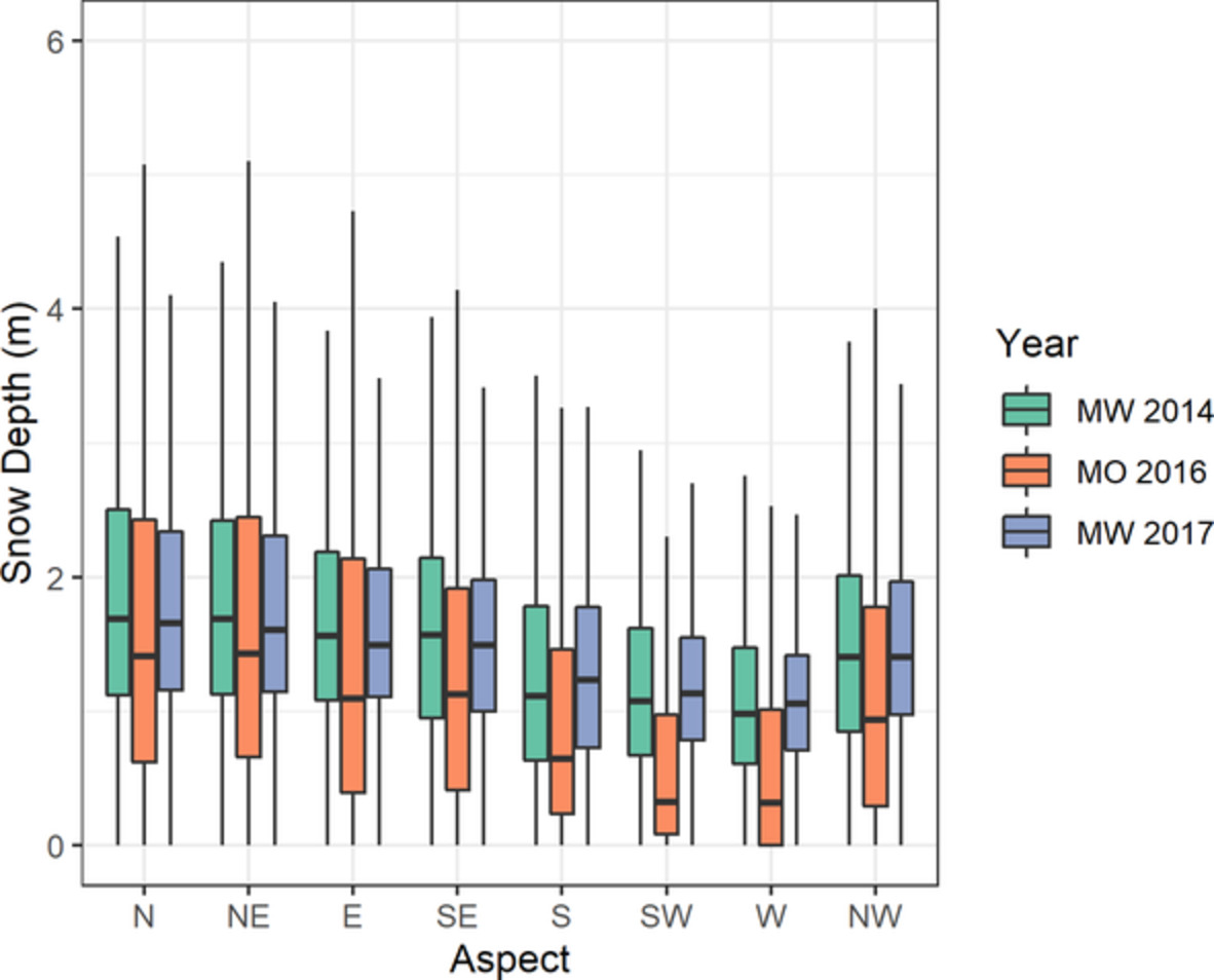 Evaluation of temporal consistency of snow depth drivers of a Rocky Mountain watershed in southern Alberta