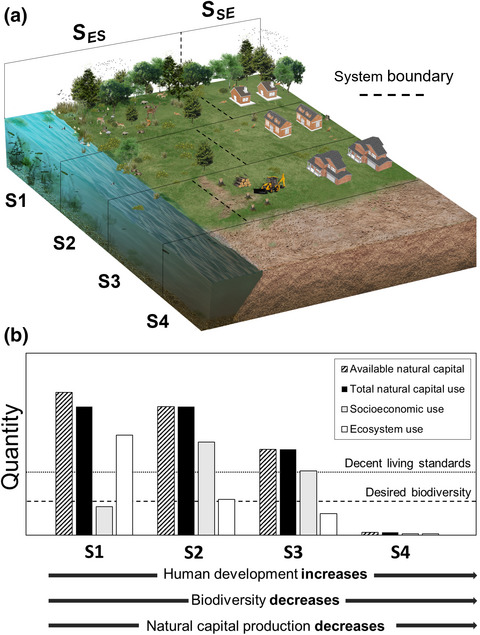 Resource requirements for ecosystem conservation: A combined industrial and natural ecology approach to quantifying natural capital use in nature