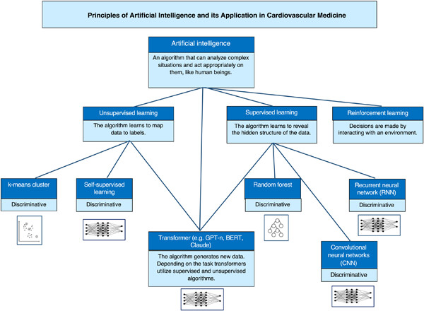 Principles of artificial intelligence and its application in cardiovascular medicine