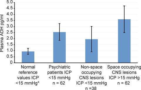 Antidiuretic hormone release associated with increased intracranial pressure independent of plasma osmolality