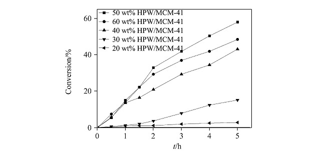 Photocatalytic Degradation of Imidacloprid by Phosphotungstic Acid Supported on a Mesoporous Sieve MCM-41