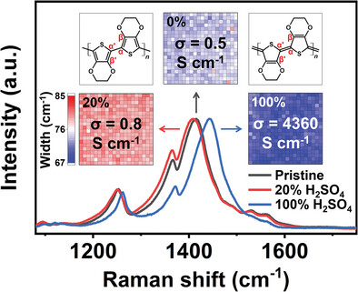 Enhanced Microstructural Uniformity in Sulfuric-Acid-Treated Poly(3,4-Ethylenedioxythiophene):Poly(Styrene Sulfonate) Films Using Raman Map Analysis
