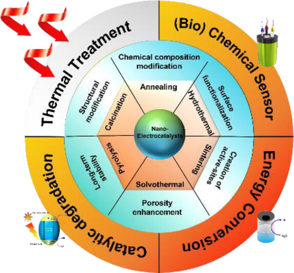 Unlocking Catalytic Potential: Exploring the Impact of Thermal Treatment on Enhanced Electrocatalysis of Nanomaterials