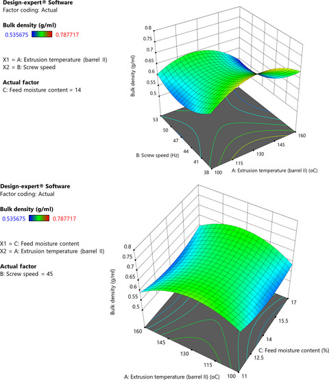 Multi-response optimization of extrusion conditions of grain amaranth flour by response surface methodology