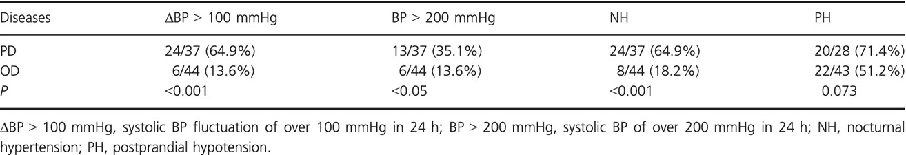 Blood pressure fluctuation and hypertension in patients with Parkinson's disease
