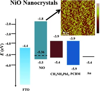 High-Performance Hole-Extraction Layer of Sol–Gel-Processed NiO Nanocrystals for Inverted Planar Perovskite Solar Cells