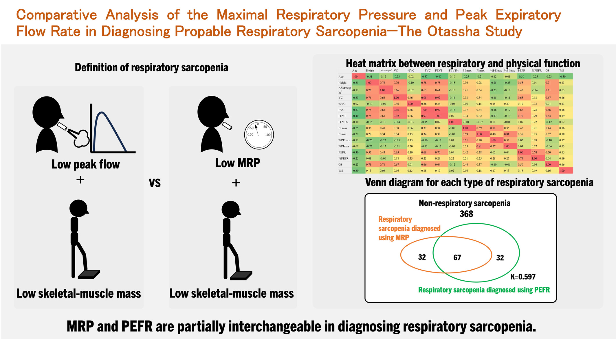Comparative analysis of the maximal respiratory pressure and peak expiratory flow rate in diagnosing probable respiratory sarcopenia – The Otassha Study Issue ,