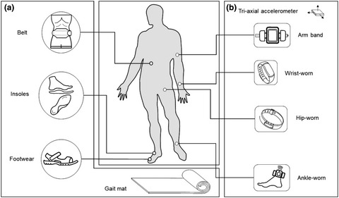 Technology outcome measures in neuromuscular disorders: A systematic review