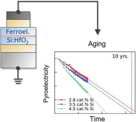 Aging in Ferroelectric Si-Doped Hafnium Oxide Thin Films