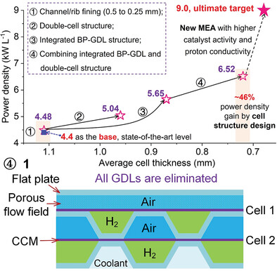 Structure Design for Ultrahigh Power Density Proton Exchange Membrane Fuel Cell