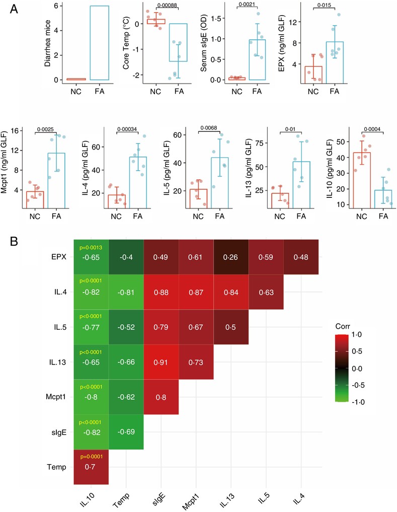 The Immune Regulatory Functions in B Cells Are Restored by CpG to Reduce Experimental Food Allergy