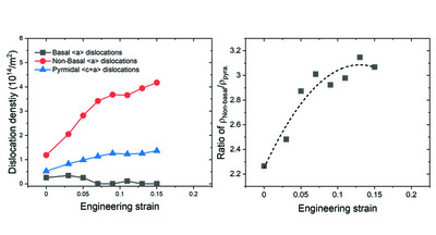 Analysis of the dislocation activity of Mg–Zn–Y alloy using synchrotron radiation under tensile loading