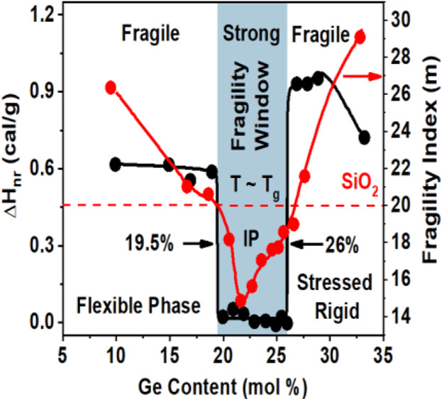 Topological Phases of Chalcogenide Glasses Encoded in the Melt Dynamics