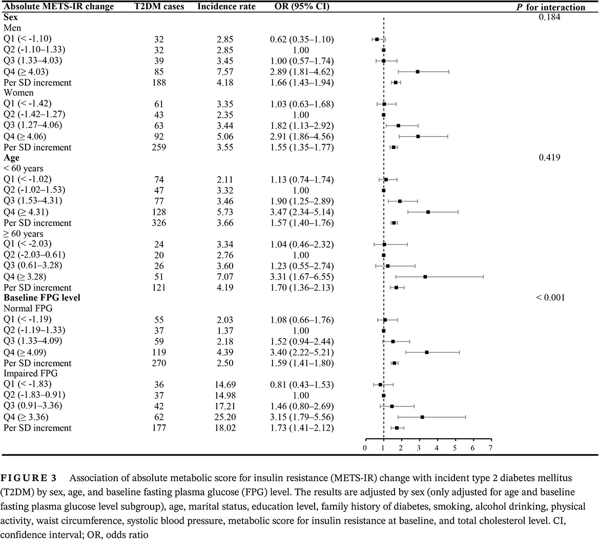 Association of metabolic score for insulin resistance and its 6-year change with incident type 2 diabetes mellitus 胰岛素抵抗代谢评分及其6年变化与2型糖尿病发病的关系
