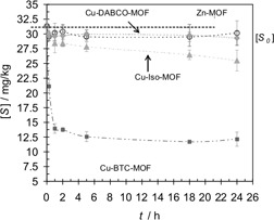 Sulfur Removal from Low-Sulfur Gasoline and Diesel Fuel by Metal-Organic Frameworks