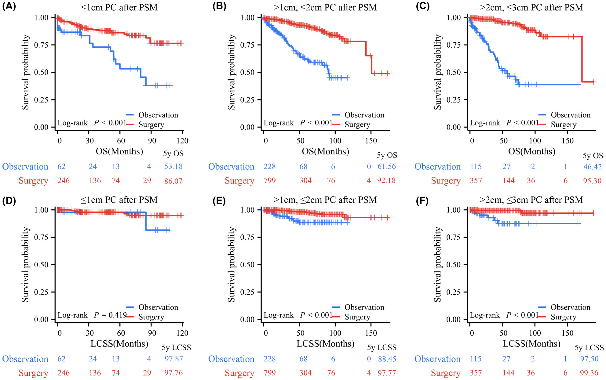 Prognosis of unresected versus resected early-stage pulmonary carcinoid tumors ≤3 cm in size: A population-based study