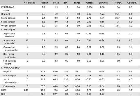 Validation of the Lithuanian version of the Eating Disorder Examination Questionnaire 6.0 in a student sample