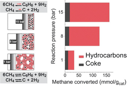 Reversible Nature of Coke Formation on Mo/ZSM-5 Methane Dehydroaromatization Catalysts