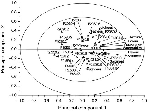 Effect of different salt and fat levels on the physicochemical properties and sensory quality of black pudding