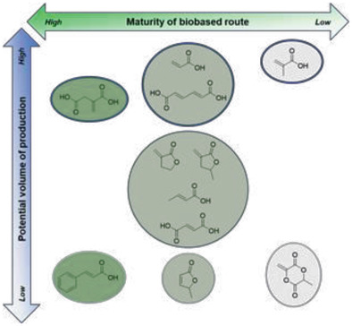 Production and Polymerization of Biobased Acrylates and Analogs
