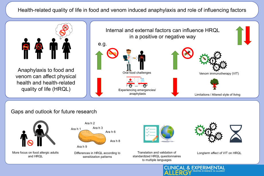 Health-related quality of life in food and venom induced anaphylaxis and role of influencing factors