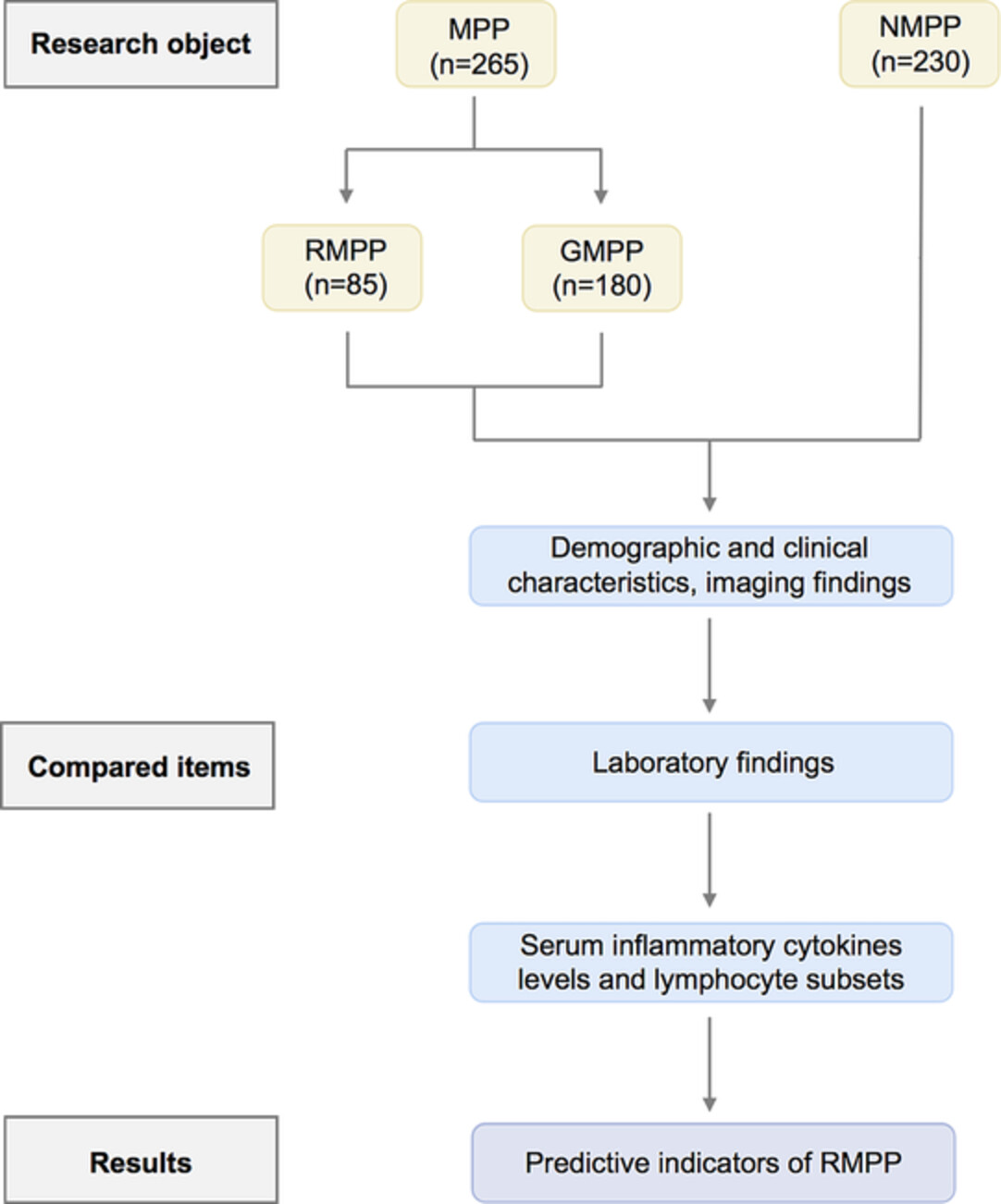 Clinical characteristics and serum inflammatory markers of community-acquired mycoplasma pneumonia in children