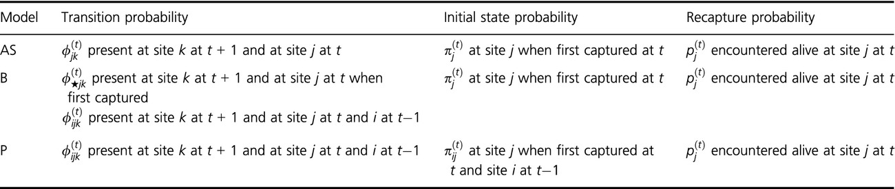 Does your species have memory? Analyzing capture–recapture data with memory models