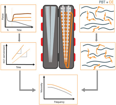 Investigation of the Reaction Kinetics of Poly(butylene terephthalate) and Epoxide Chain Extender