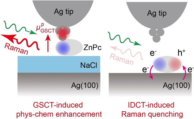 Chemical Enhancement and Quenching in Single-Molecule Tip-Enhanced Raman Spectroscopy