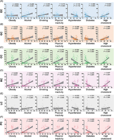 A global assessment of recent trends in gastrointestinal cancer and lifestyle-associated risk factors